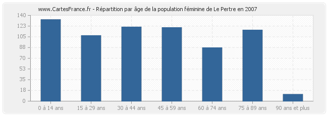 Répartition par âge de la population féminine de Le Pertre en 2007